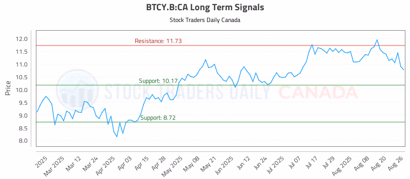 Stock Chart for BTCY.B:CA
