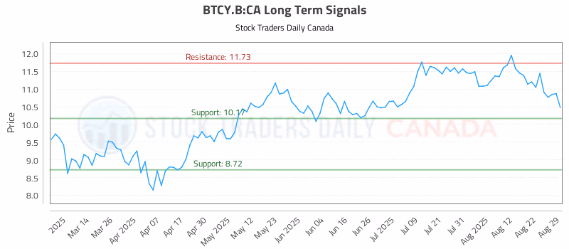 Stock Chart for BTCY.B:CA