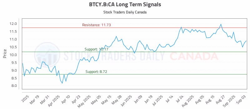 Stock Chart for BTCY.B:CA