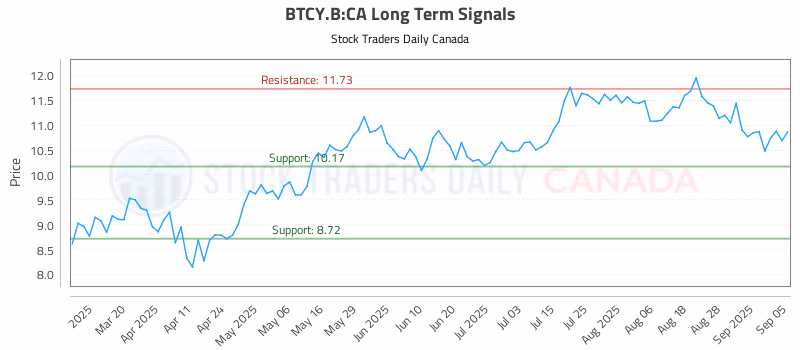 Stock Chart for BTCY.B:CA