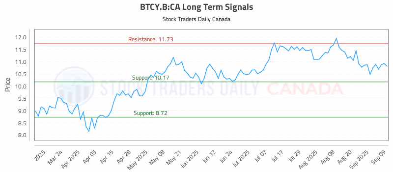 Stock Chart for BTCY.B:CA