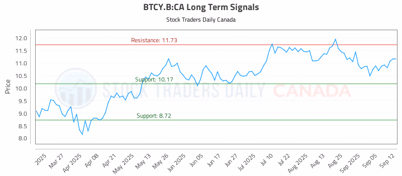 Stock Chart for BTCY.B:CA