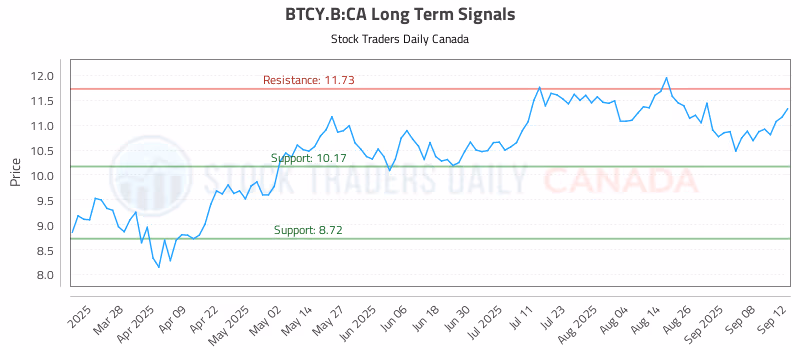 Stock Chart for BTCY.B:CA