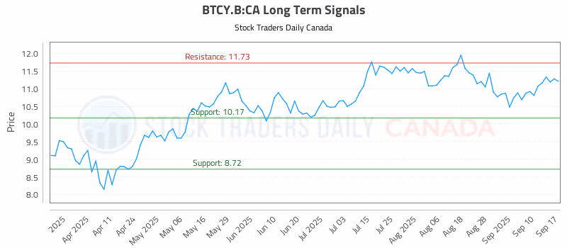 Stock Chart for BTCY.B:CA