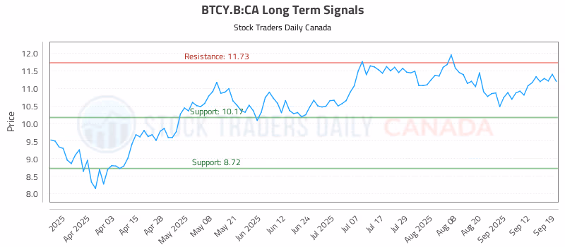 Stock Chart for BTCY.B:CA