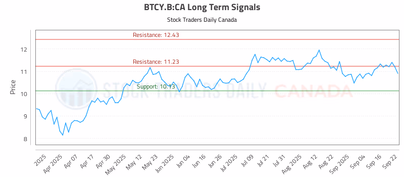 Stock Chart for BTCY.B:CA
