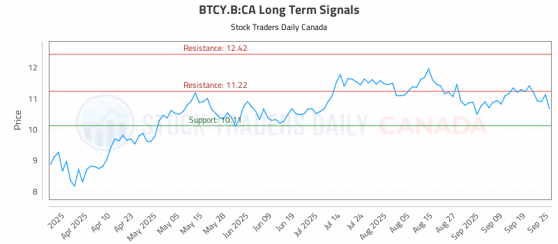 Stock Chart for BTCY.B:CA