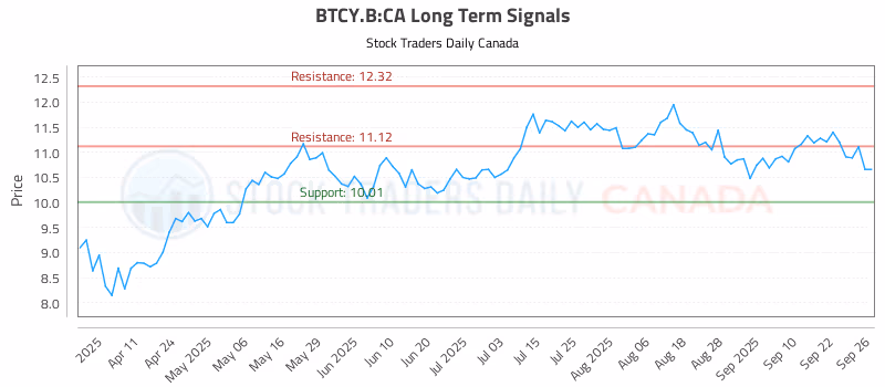 Stock Chart for BTCY.B:CA