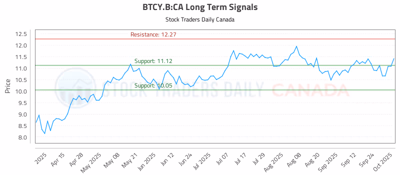 Stock Chart for BTCY.B:CA