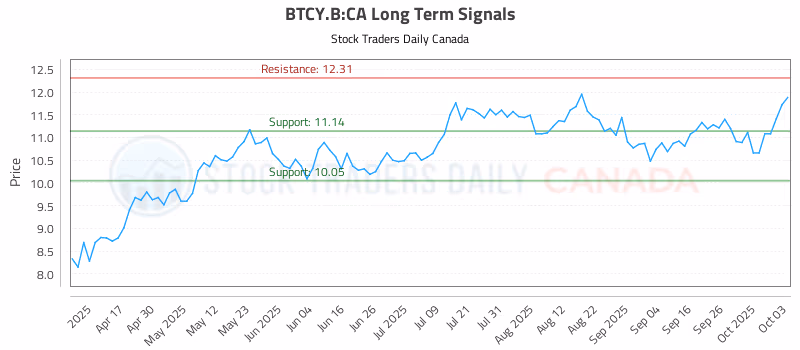 Stock Chart for BTCY.B:CA