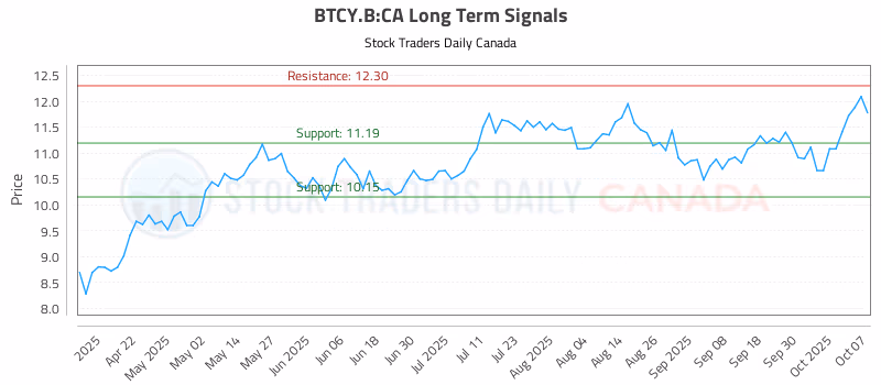 Stock Chart for BTCY.B:CA