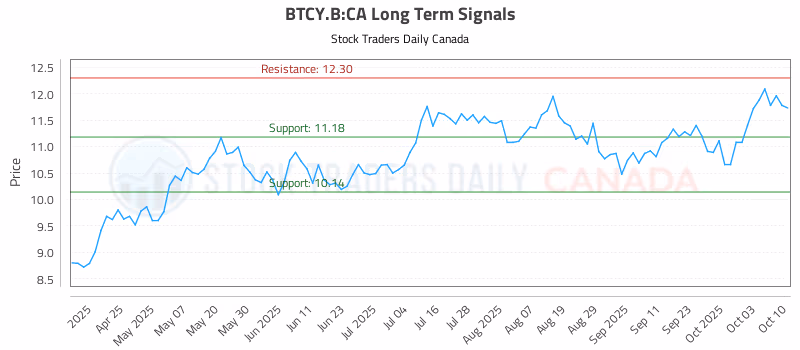 Stock Chart for BTCY.B:CA