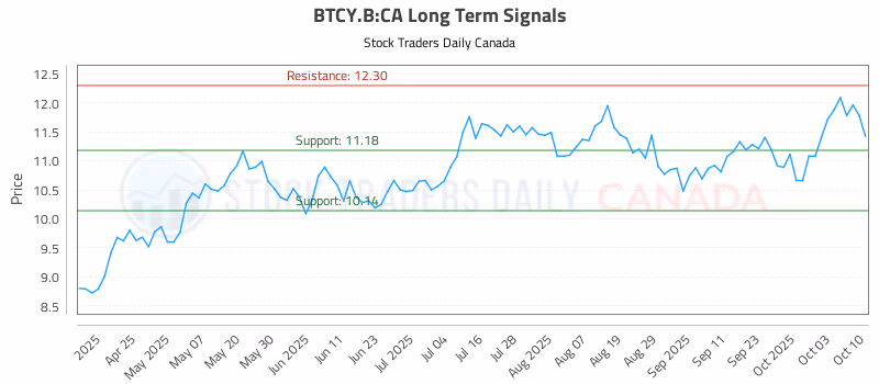 Stock Chart for BTCY.B:CA