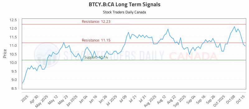 Stock Chart for BTCY.B:CA