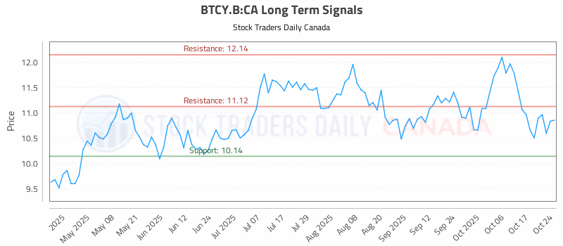 Stock Chart for BTCY.B:CA