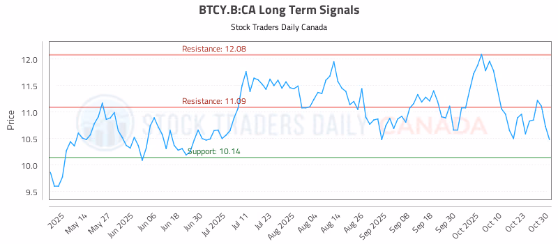Stock Chart for BTCY.B:CA