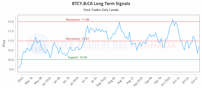 Stock Chart for BTCY.B:CA
