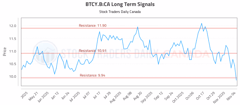 Stock Chart for BTCY.B:CA