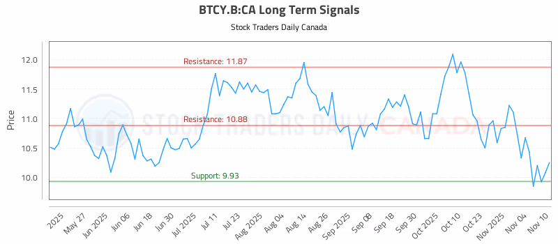 Stock Chart for BTCY.B:CA
