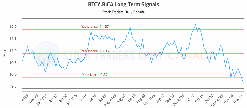 Stock Chart for BTCY.B:CA