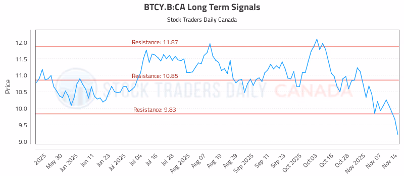 Stock Chart for BTCY.B:CA