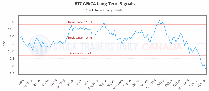 Stock Chart for BTCY.B:CA
