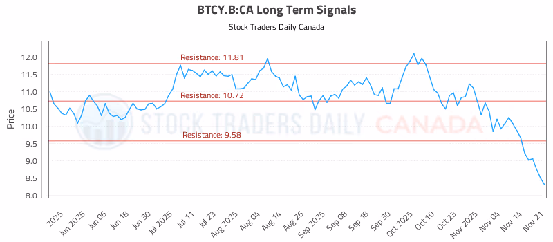 Stock Chart for BTCY.B:CA