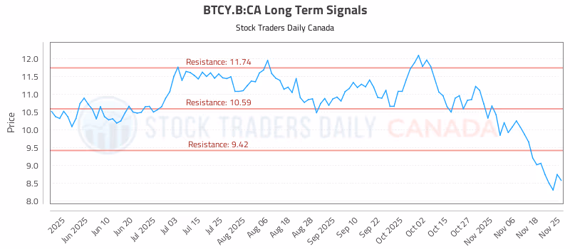 Stock Chart for BTCY.B:CA
