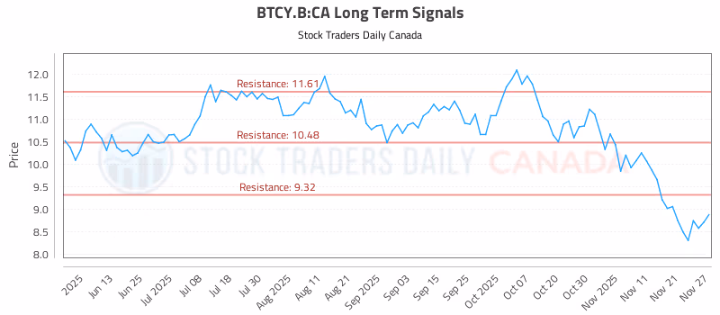 Stock Chart for BTCY.B:CA