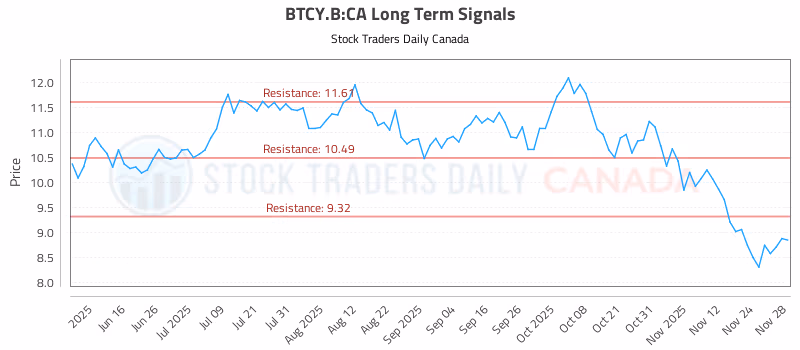Stock Chart for BTCY.B:CA