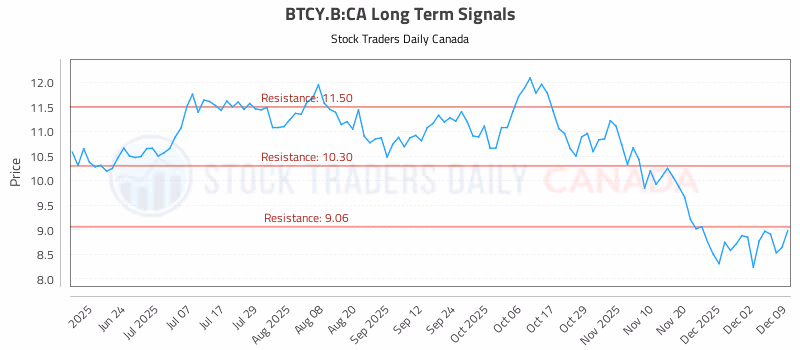 Stock Chart for BTCY.B:CA