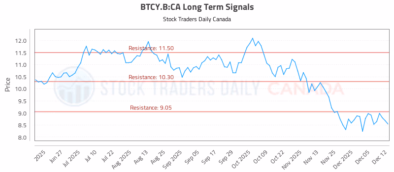 Stock Chart for BTCY.B:CA