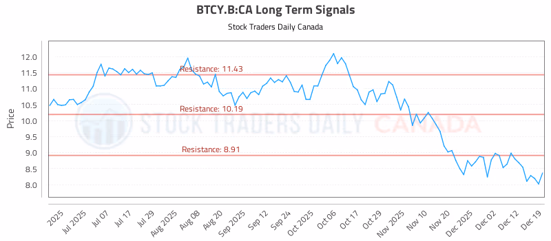Stock Chart for BTCY.B:CA