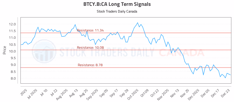 Stock Chart for BTCY.B:CA