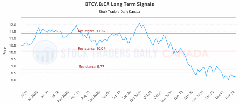 Stock Chart for BTCY.B:CA