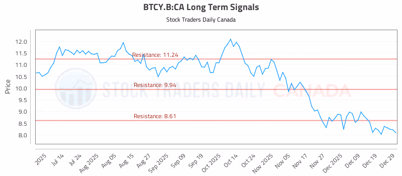 Stock Chart for BTCY.B:CA