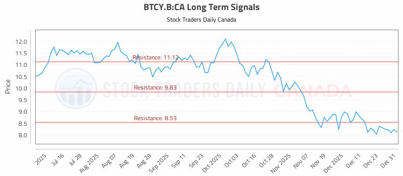 Stock Chart for BTCY.B:CA