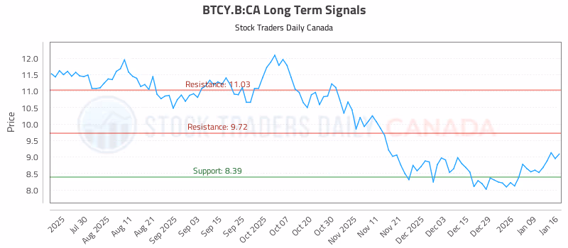 Stock Chart for BTCY.B:CA
