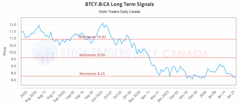 Stock Chart for BTCY.B:CA