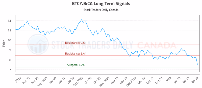 Stock Chart for BTCY.B:CA