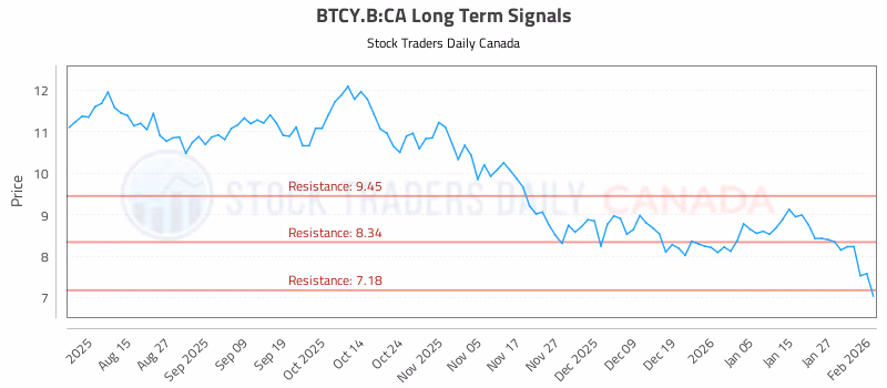 Stock Chart for BTCY.B:CA