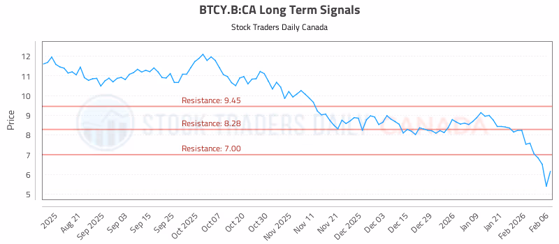 Stock Chart for BTCY.B:CA
