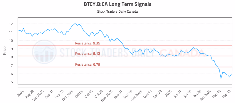 Stock Chart for BTCY.B:CA