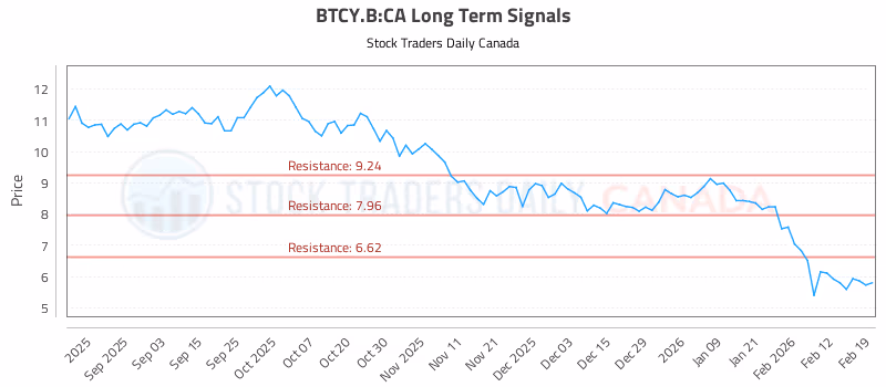 Stock Chart for BTCY.B:CA