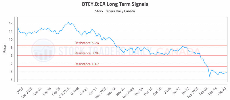 Stock Chart for BTCY.B:CA