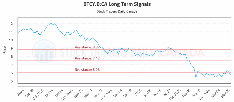 Stock Chart for BTCY.B:CA