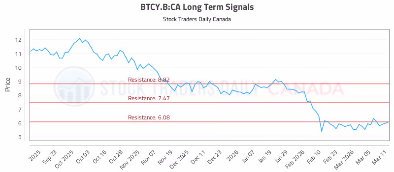 Stock Chart for BTCY.B:CA