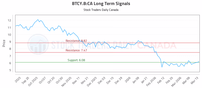 Stock Chart for BTCY.B:CA