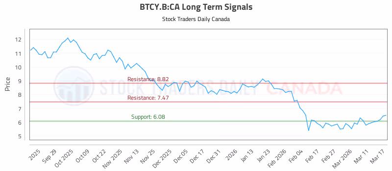 Stock Chart for BTCY.B:CA