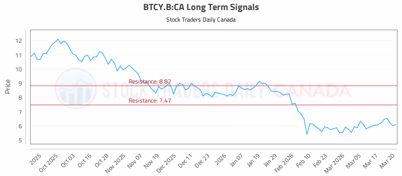 Stock Chart for BTCY.B:CA